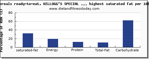 saturated fat and nutrition facts in breakfast cereal per 100g